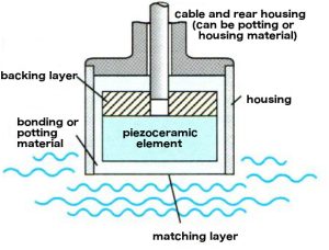 After Manufacturing Part 3: Anatomy of a Single Element Transducer