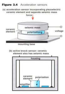 Piezoelectric Acceloerometers