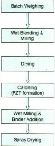 APC Introduces PZT Ceramic Manufacturing Series