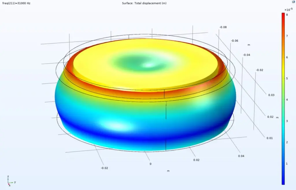 a graph showing the total displacement of a circular object