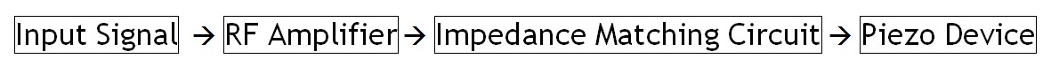 Input Signal to RF Amplifier to Impedance Matching Circuit to Piezo Device
