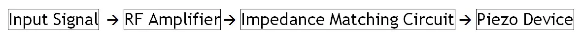 輸入信號到 RF 放大器到 阻抗匹配電路到 Piezo 器件