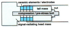 After Manufacturing 4: Anatomy of Multiple Element Transducers