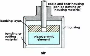 a diagram of a piezoceramic element that can be potting or housing material