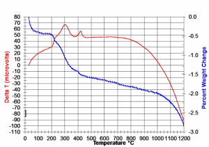 Ceramic Manufacturing Series – Firing Pressed PZT Components