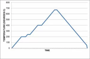 Ceramic Manufacturing Series – Firing Pressed PZT Components