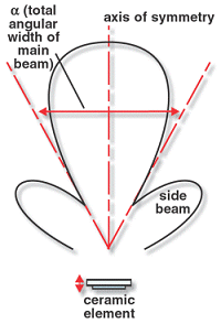 Ultrasonic Air Transducers