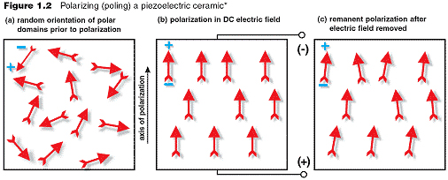 What Is Piezoelectricity?