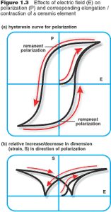 What Is Piezoelectricity?