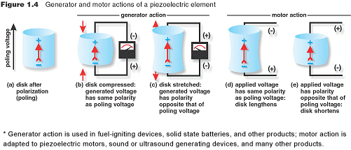 What Is Piezoelectricity?