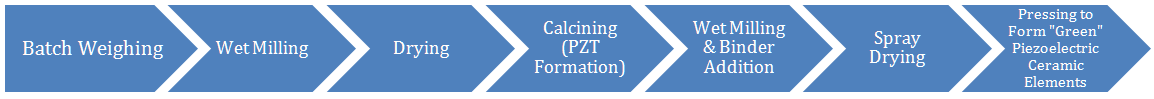 What Is PZT?