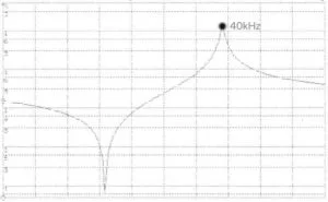 Figure 3: Typical impedance plot showing anti-resonant frequency (Fr) at 40kHz for a 40kHz air transducer receiver