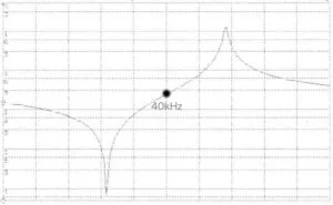 Figure 4: Typical impedance plot showing resonant frequency (Fr) and anti-resonant frequency centered around 40kHz for a 40kHz air transducer transceiver