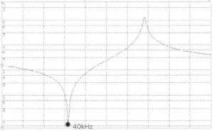 Figure 2: Typical impedance plot showing resonant frequency (Fr) at 40kHz for a 40kHz air transducer transmitter