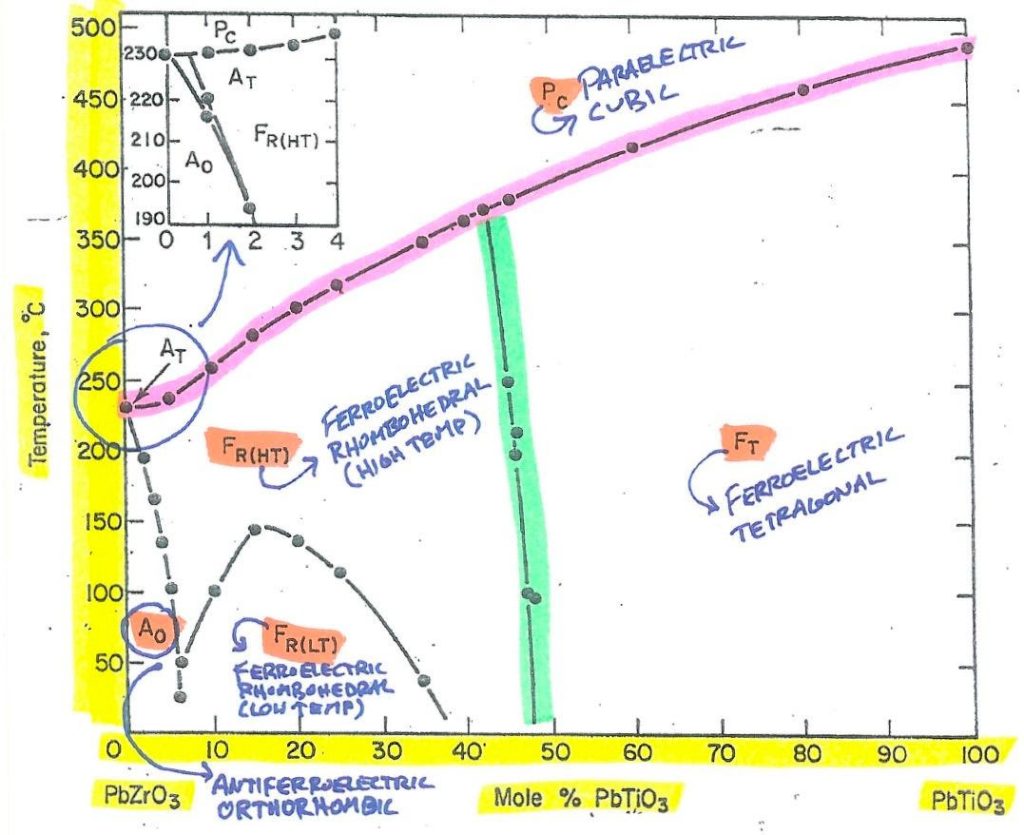 a graph showing different types of chemical reactions