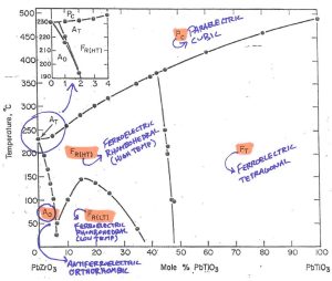 What Is A Phase Diagram?