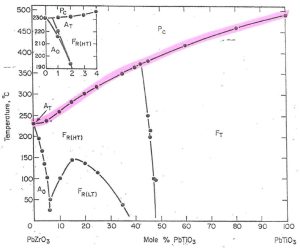 What Is A Phase Diagram?