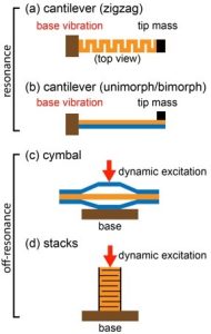 Overview of Piezoelectric Materials in Energy Harvesting